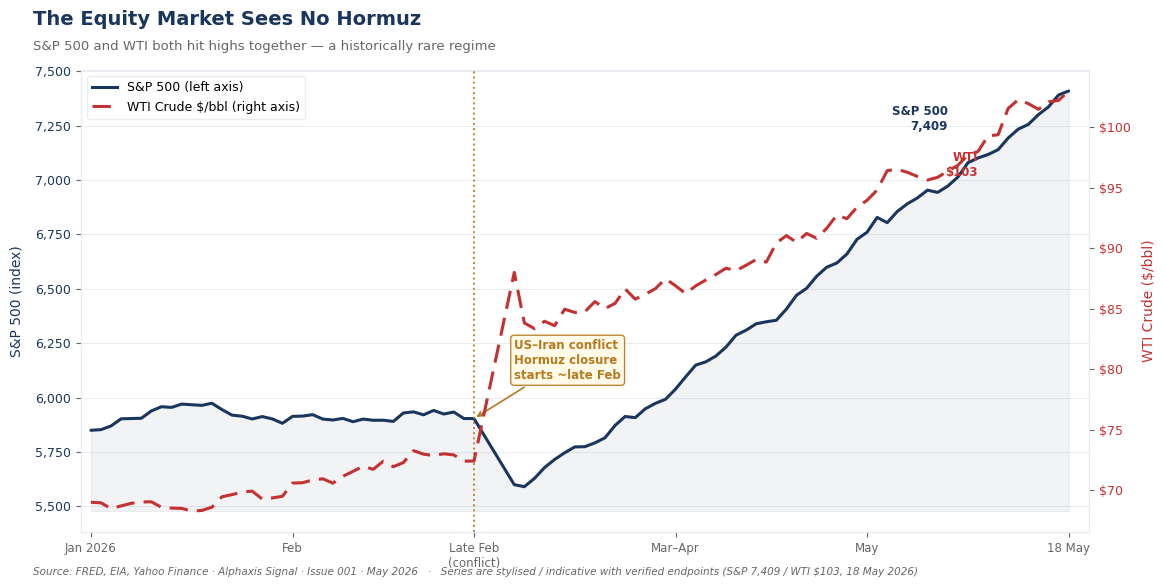 Dual-axis chart: S&P 500 index (left axis, blue) and WTI crude oil price in dollars per barrel (right axis, red dashed), January to 18 May 2026. Both series hit multi-year highs simultaneously following the late-February Hormuz conflict start, marked with a vertical annotation line. S&P 500 reaches 7,409; WTI reaches $103. Historically these two assets have moved inversely during energy shocks.