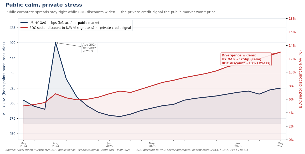 Dual-line chart from May 2024 to May 2026. Blue line (left axis): US High Yield OAS in basis points, flat-to-modest drift from approximately 305bp to 325bp with an August 2024 spike to 400bp that fully normalised. Red line (right axis): BDC sector aggregate discount to NAV percentage, widening steadily from approximately 5% to 13% over the same period. The two series visibly diverge through 2025 and into 2026.
