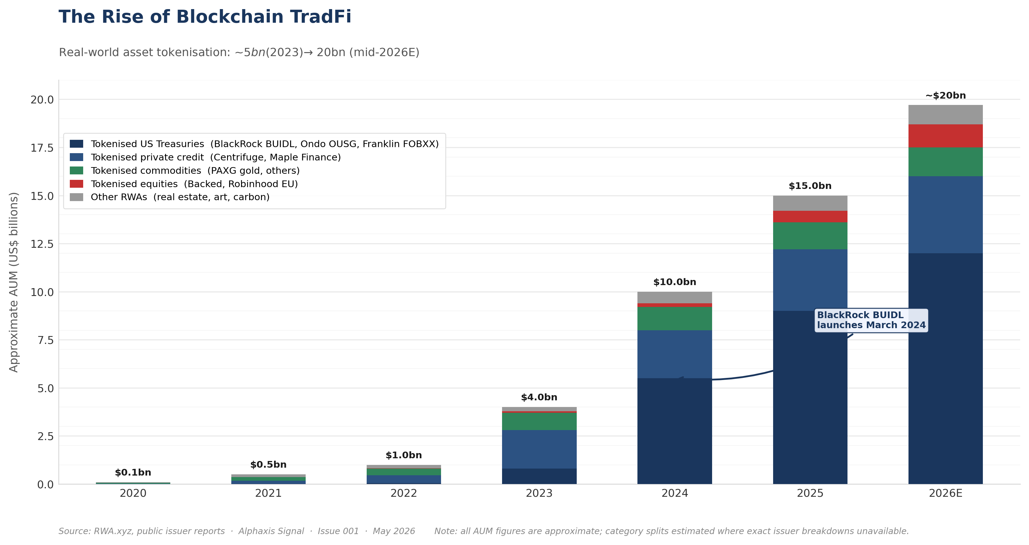 Bar chart showing real-world asset tokenisation growth from approximately $0.5bn in 2020 to $5bn in 2023, then accelerating to a projected $15-25bn range by mid-2026. Stacked bars show Treasuries (dominant, dark blue), private credit (mid-blue), commodities (teal), and other assets (light). BlackRock BUIDL March 2024 launch marked as the institutional inflection point.